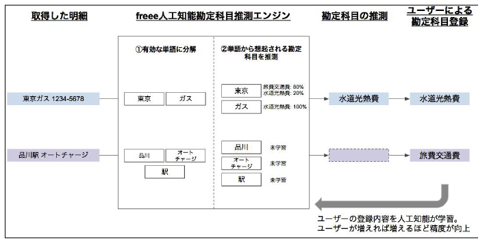 AIを用いた自動仕訳機能のイメージ