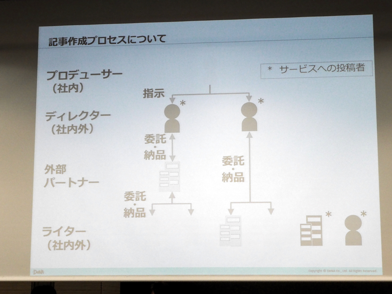 「DeNA Palette」の記事作成プロセス