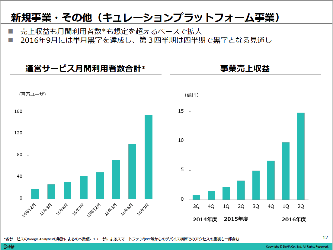 キュレーションプラットフォーム事業の業績について