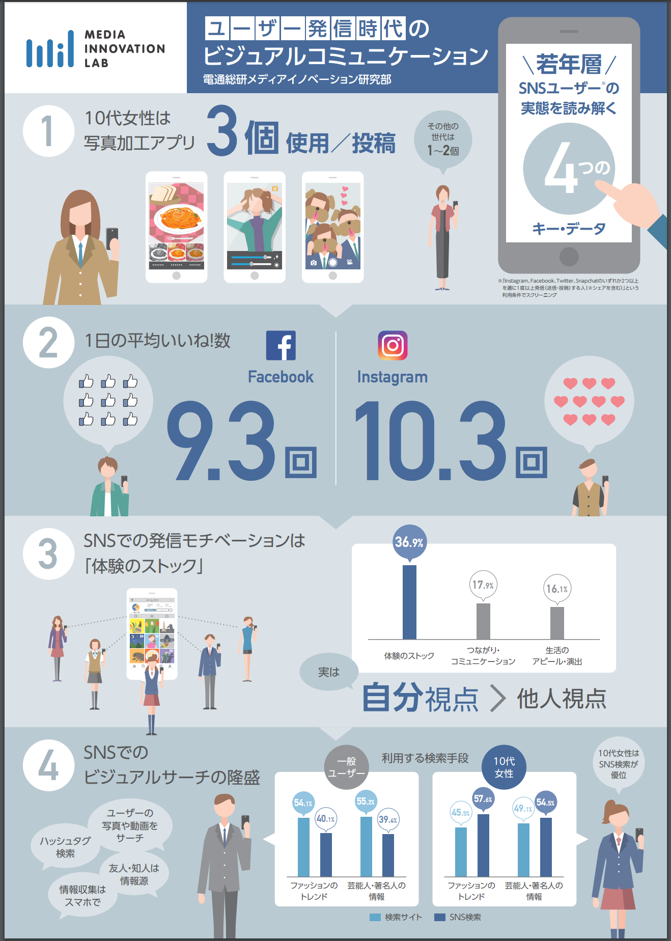 電通総研「SNSの利用実態」のインフォグラフィックス