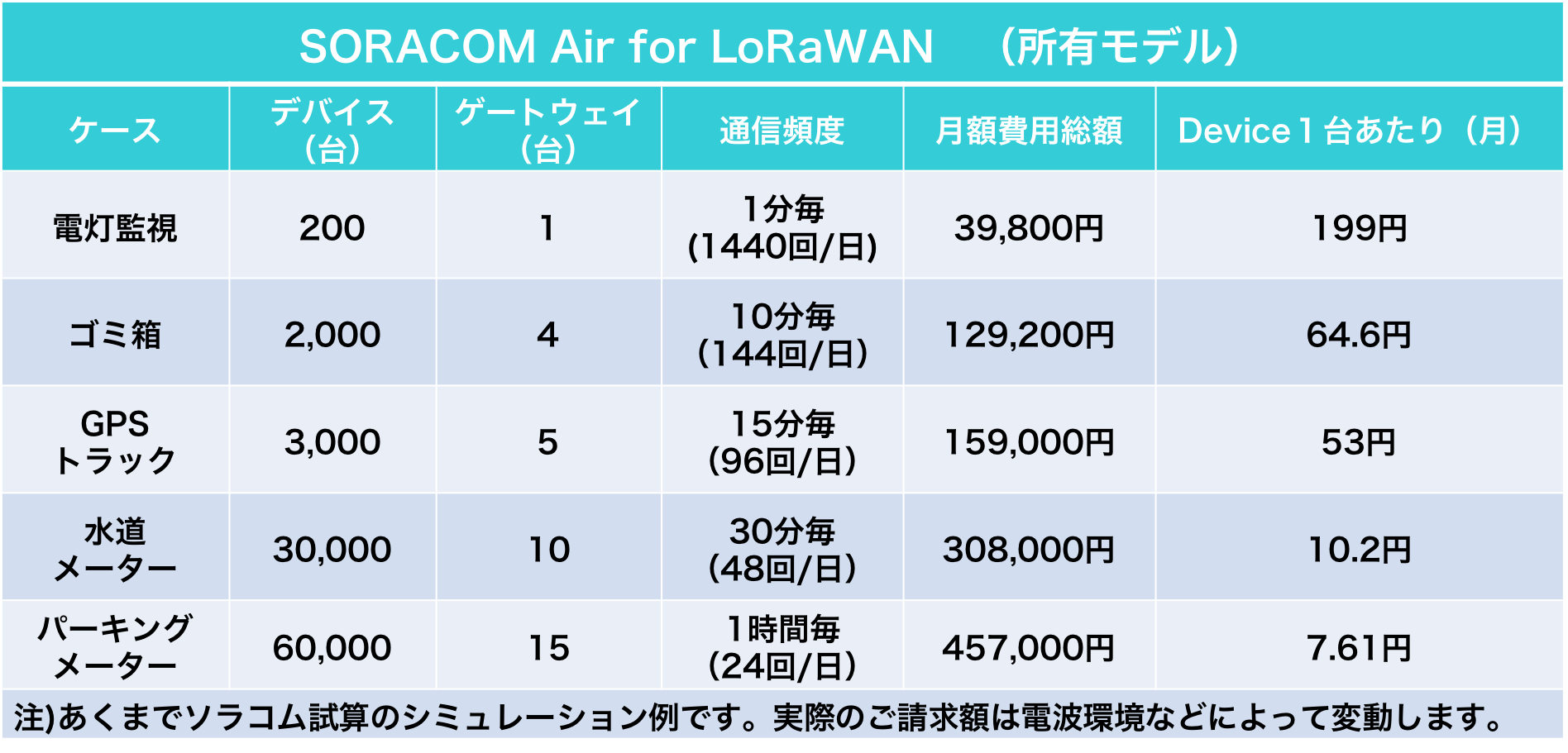 soracomlorawan_privatemodel_usecase3