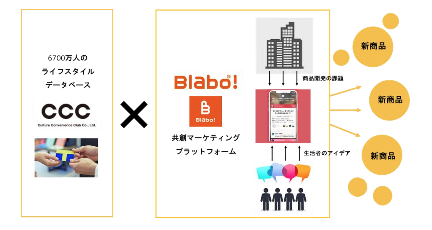 CCCが共創コミュニティ「Blabo!」を子会社化、6700万人の生活者DB活用の新サービス提供へ | TechCrunch Japan ...