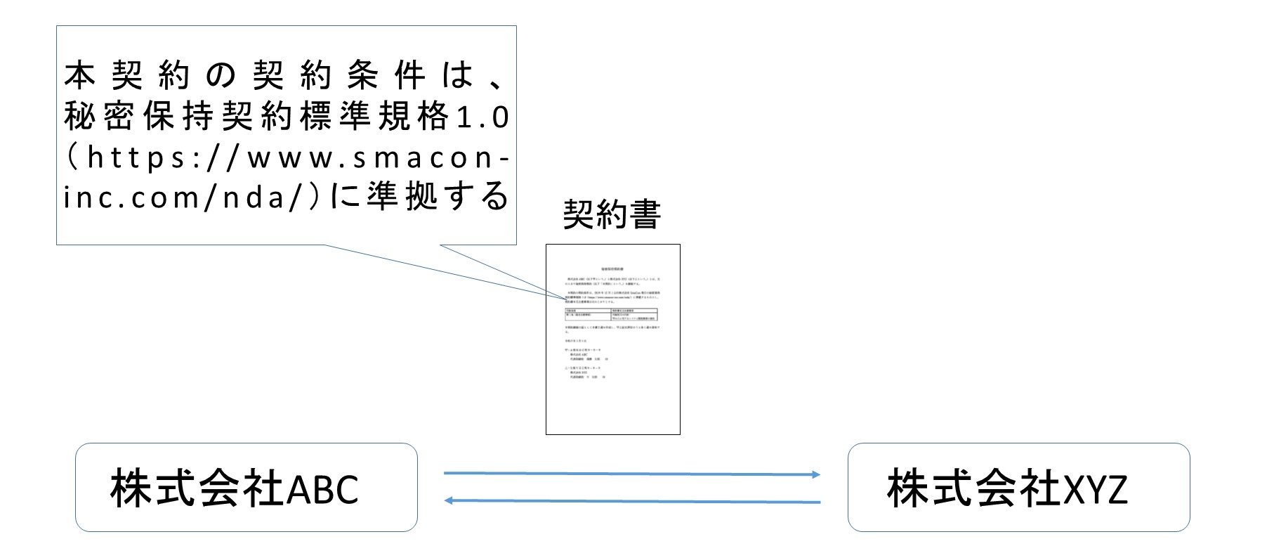 SmaCon NDA統一標準規格
