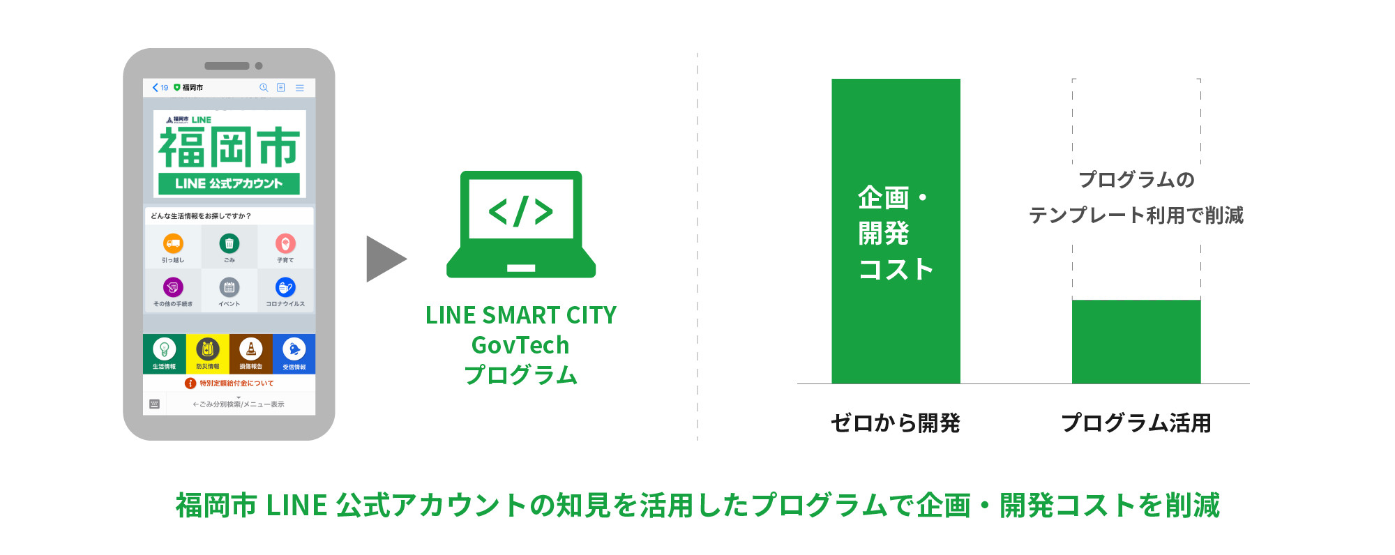 LINE Fukuoka LINE SMART CITY GovTechプログラム 福岡市 ソースコード