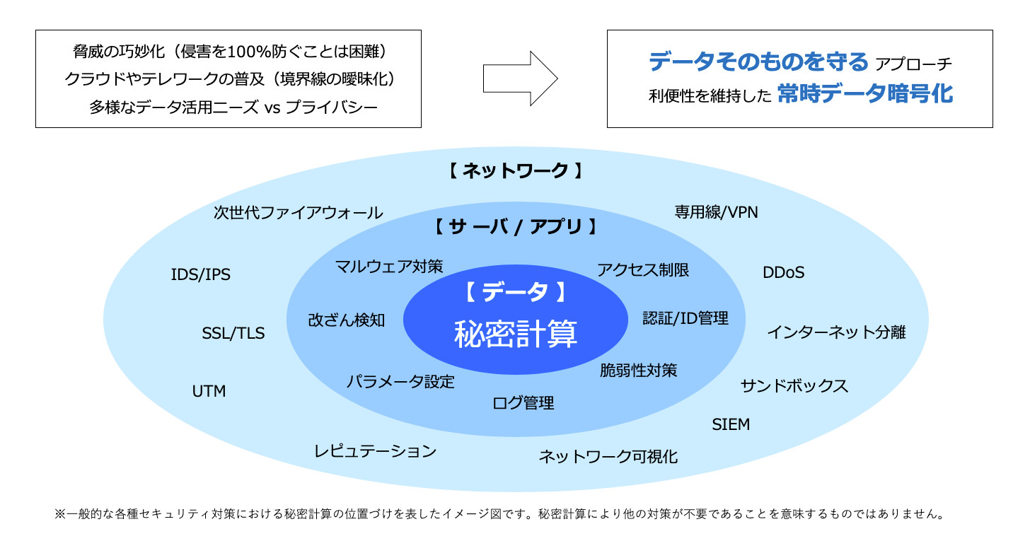 秘密計算 EAGLYS 暗号化 ビッグデータ 準同型暗号