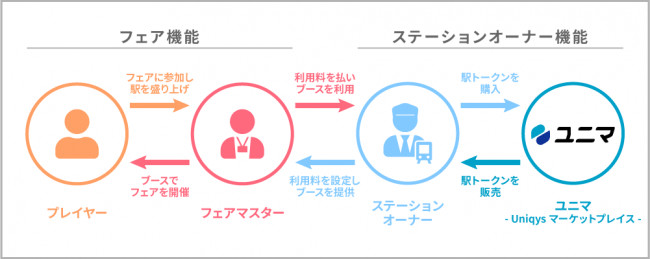 新機能「ステーションオーナー機能」「フェア機能」概要