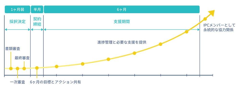 DMM.make AKIBA 東大IPC 1stRound