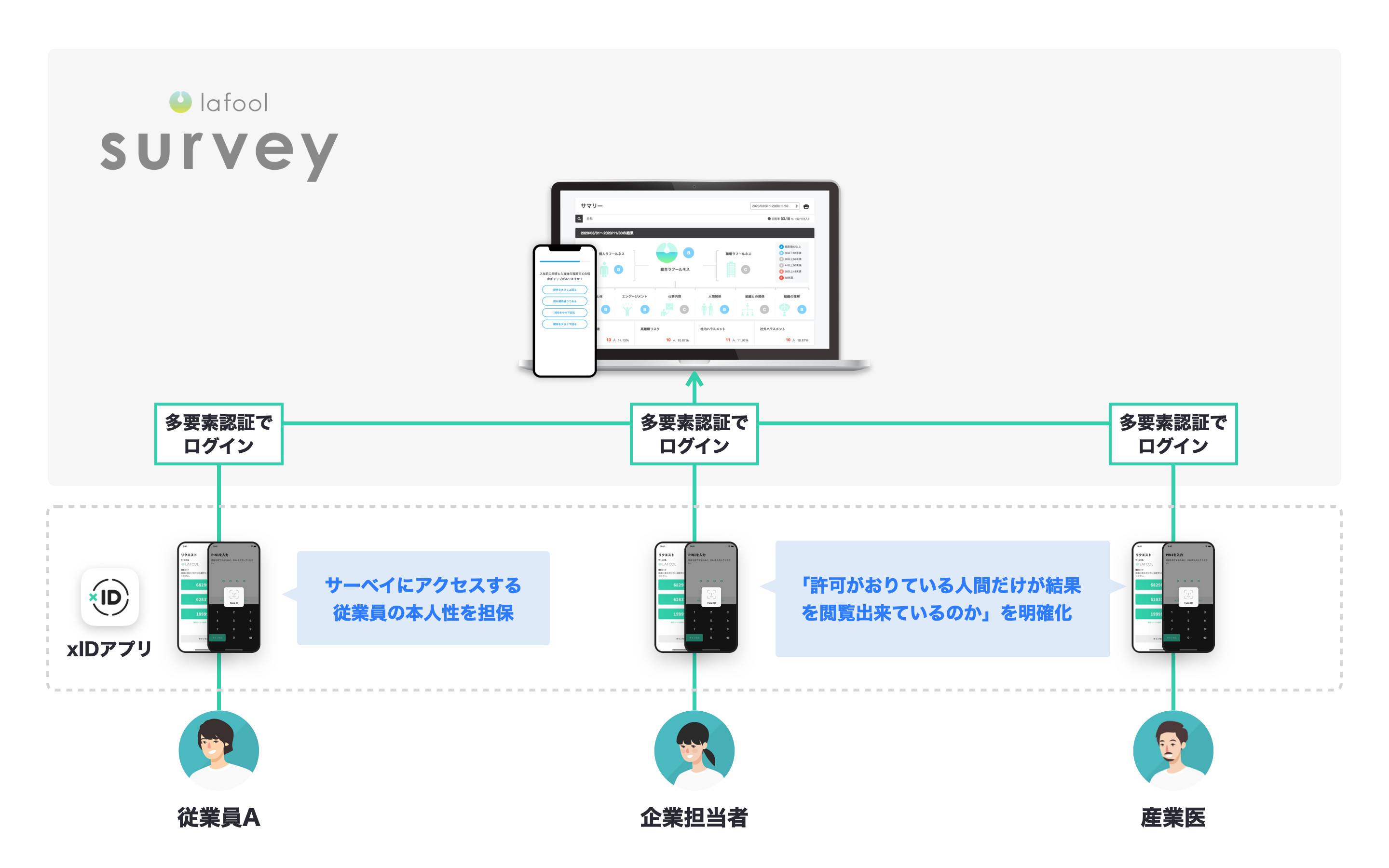 従業員コンディション分析のラフールがデジタル身分証アプリxIDと連携、データ閲覧を明確化