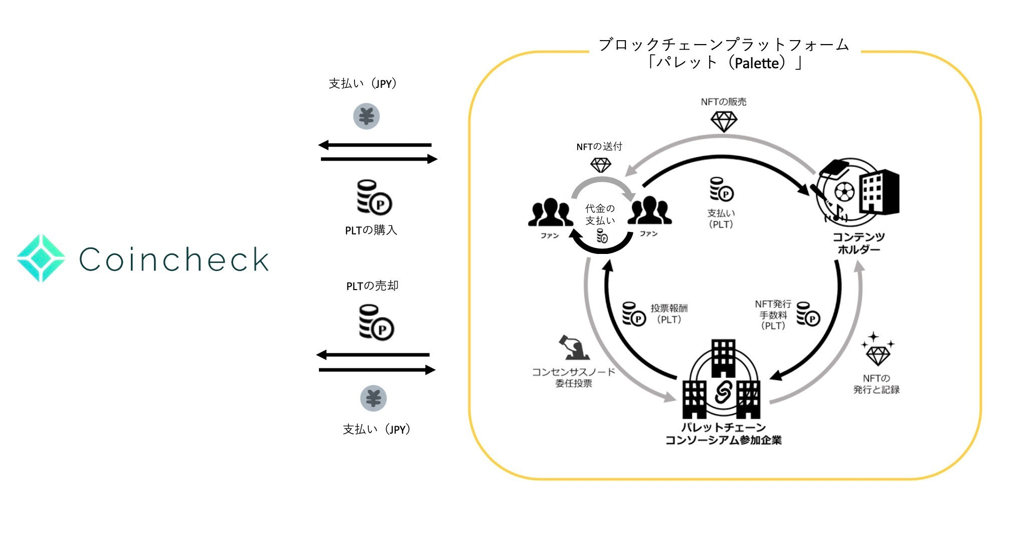 暗号資産取引所コインチェックが独自トークンで資金調達を行う日本初のIEOプロジェクト発足、Hashpaletteとタッグ