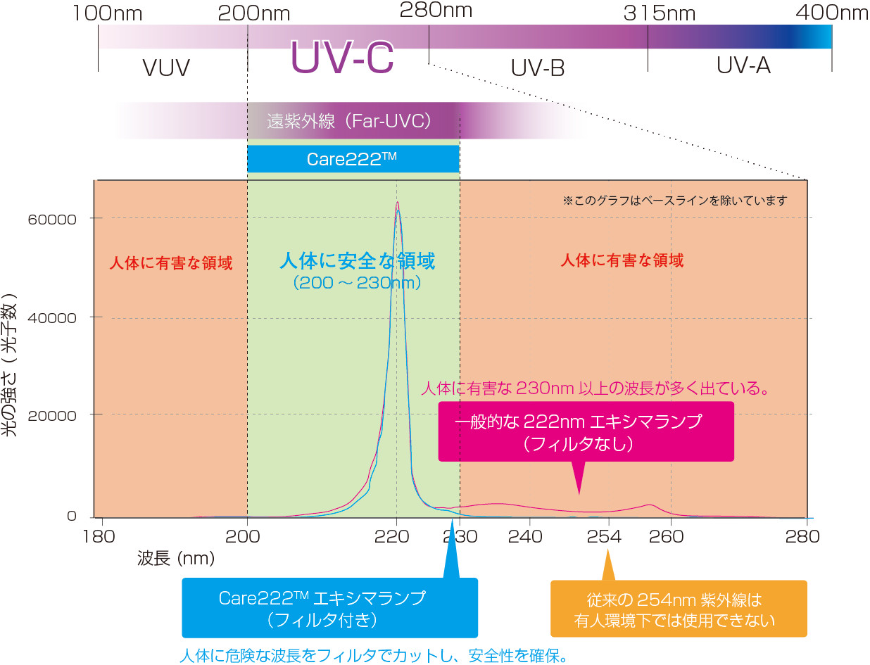 ウシオ電機と東芝ライテックが新型コロナなど紫外線除菌・ウイルス抑制装置を共同開発、2021年1月からの販売目指す