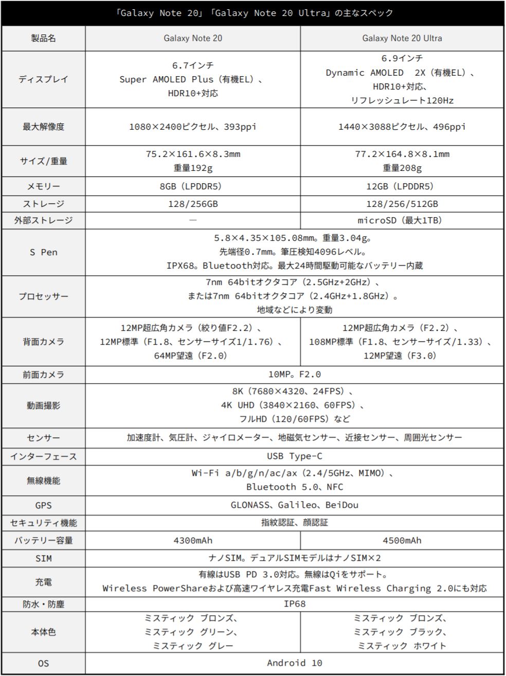 Samsung Electronics Unpacked 2020 Galaxy Note 20 Ultra