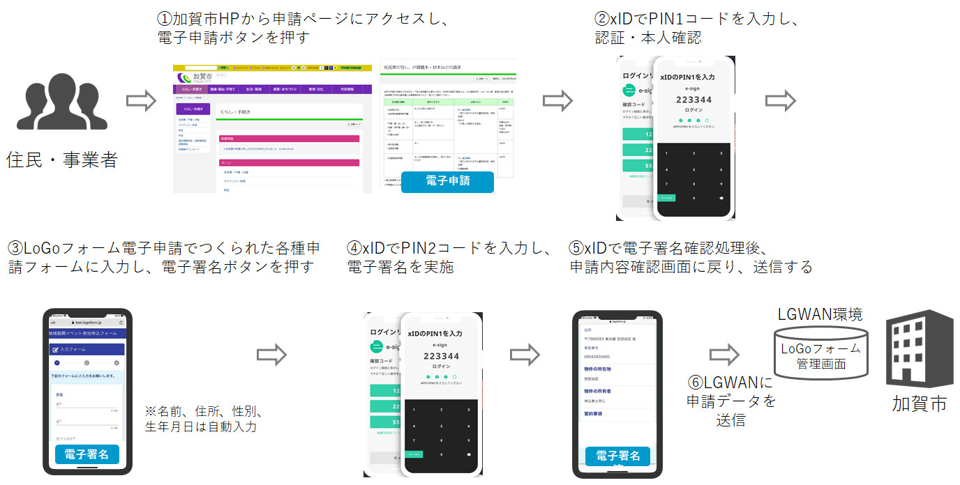 石川県加賀市、マイナンバーカードとスマホアプリ活用のオンライン行政手続きサービスを開始