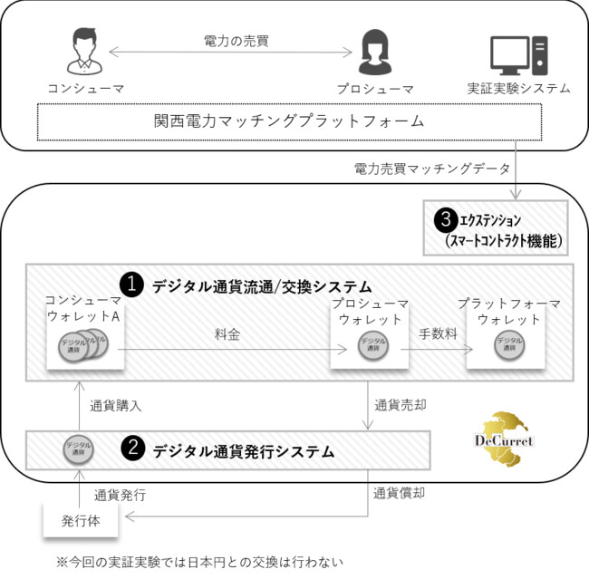 ディーカレットと関西電力がブロックチェーンによる電力P2P取引決済自動化の有効性を確認