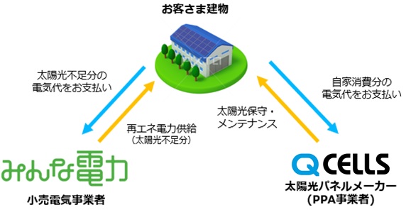 Qセルズとみんな電力が、初期投資ゼロの事業者向け再エネ導入サービスを提供