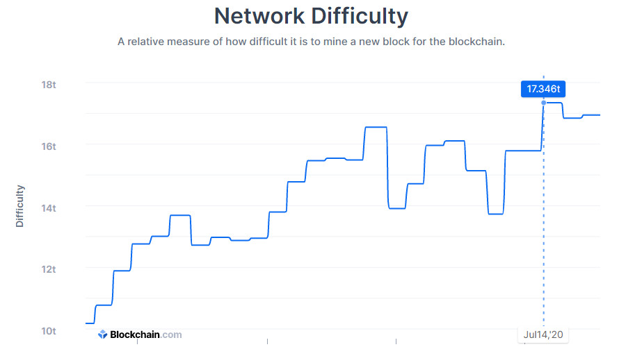 ビットコインのハッシュレートが史上最高値を記録、8月16日129.075EH/sに