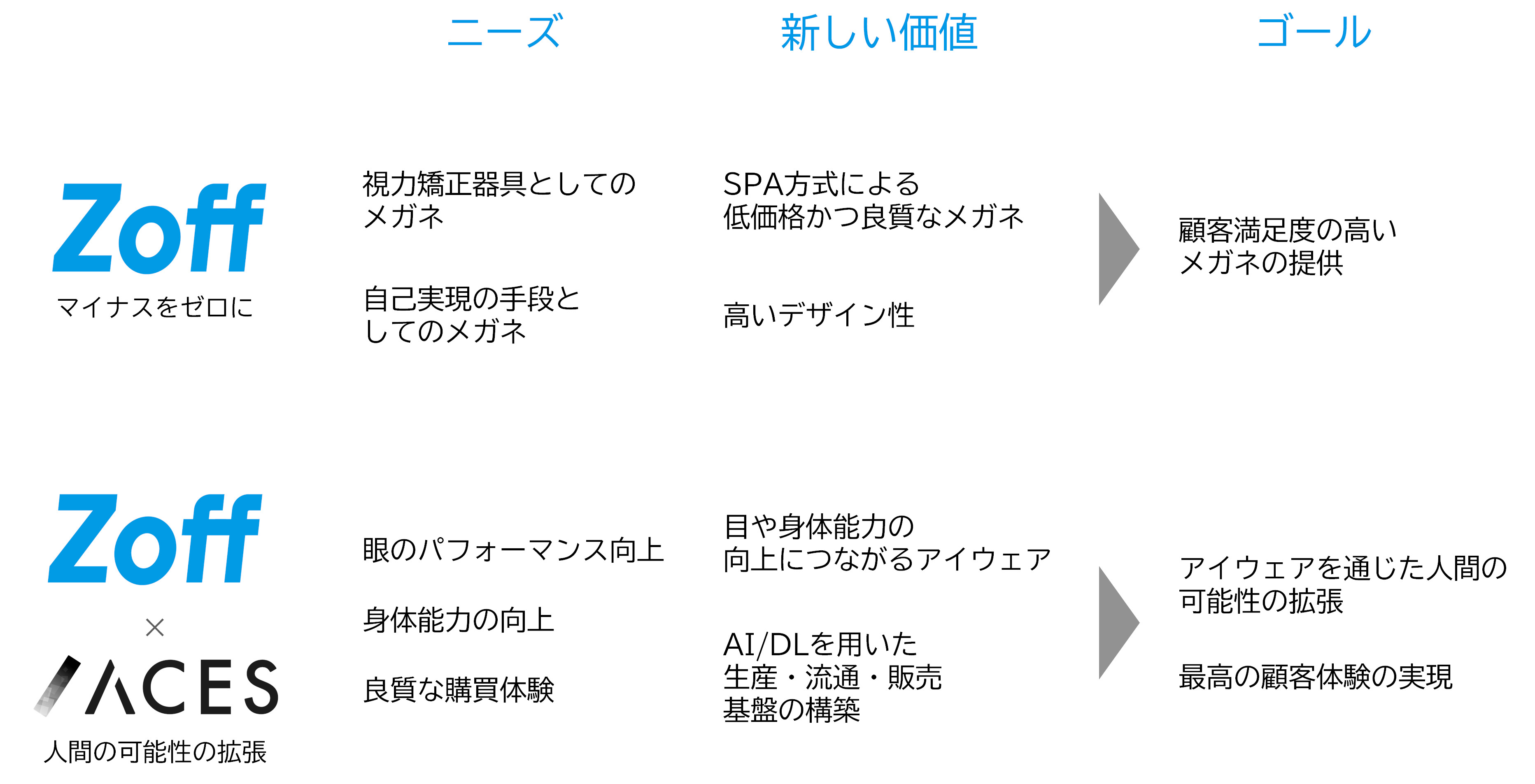 東大・松尾研発のAIスタートアップACESとメガネブランドZoffが業務提携、ヒューマンセンシング技術を用いたDXに取り組む