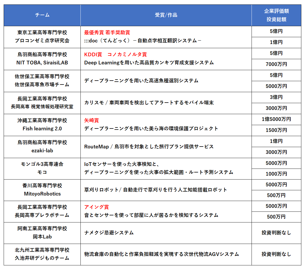 日本ディープラーニング協会が高専生対象「ディープラーニングコンテスト」開催、最優秀賞の東京高専が企業評価額5億円を獲得