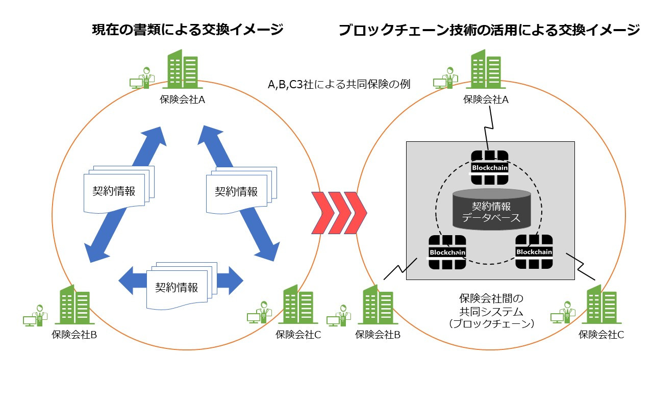 損保協会とNECは、ブロックチェーン技術を活用した共同保険の契約情報交換に関する実証検証を実施