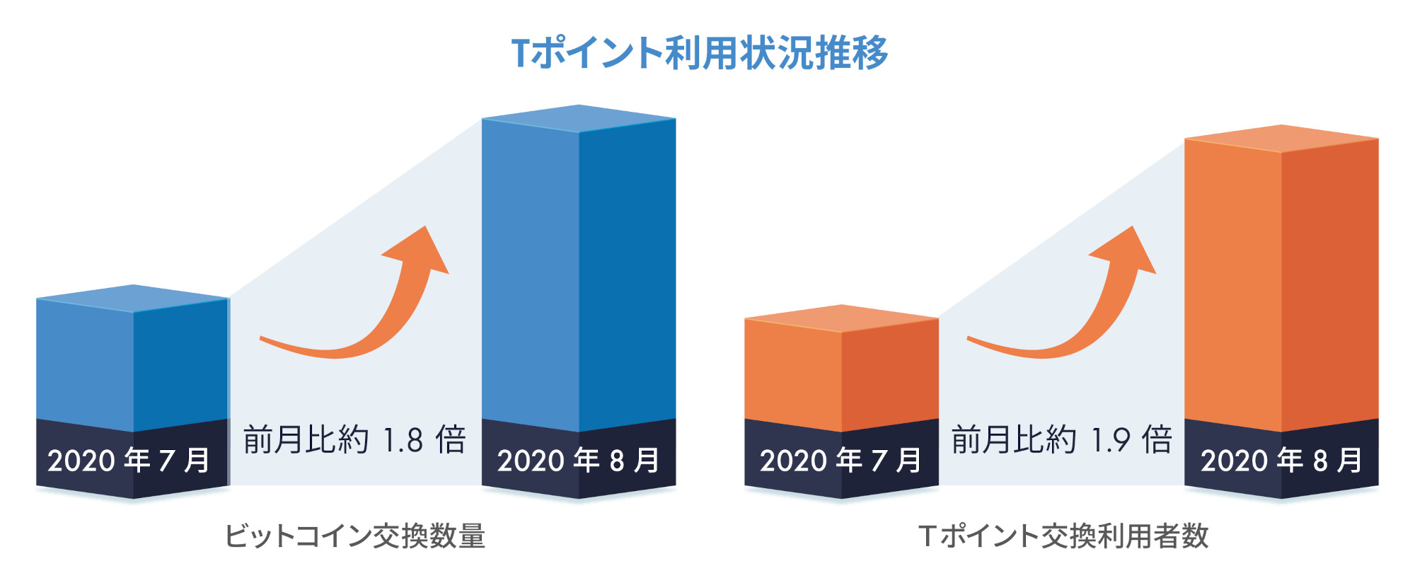 ビットコインに交換できるbitFlyerの「Tポイントプログラム」月間交換利用者数が8月に過去最高を記録