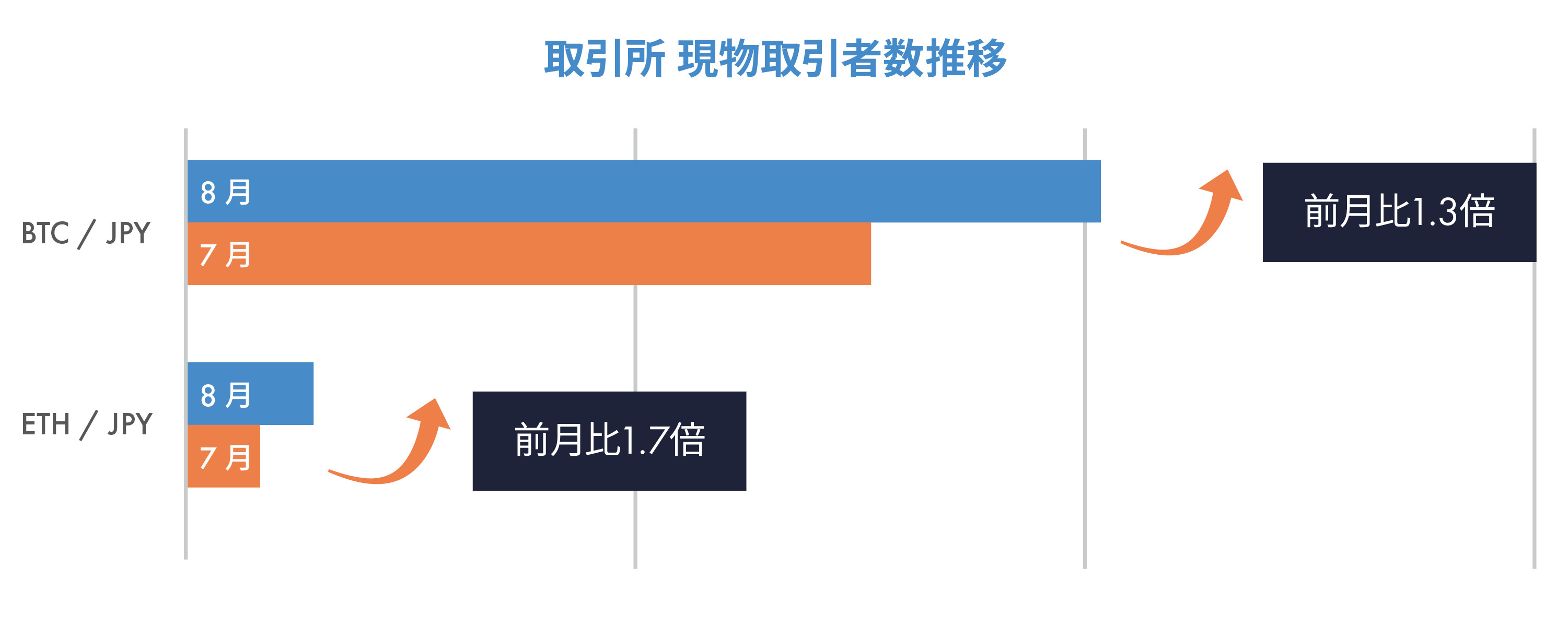 ビットコインに交換できるbitFlyerの「Tポイントプログラム」月間交換利用者数が8月に過去最高を記録