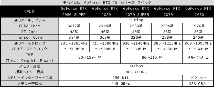モバイル版 GeForce RTX 20シリーズ スペック
