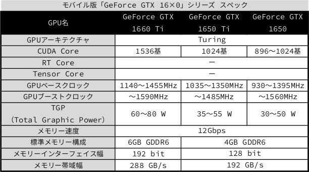 モバイル版 GeForce GTX 16×0シリーズ スペック