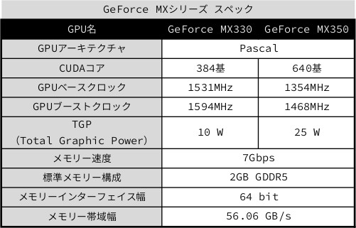 GeForce MXシリーズ スペック