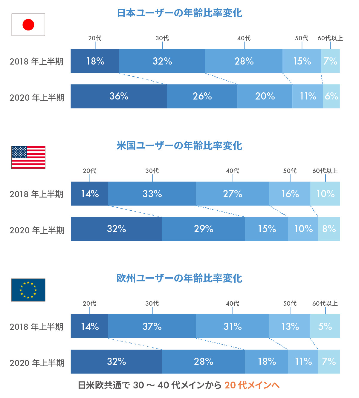 暗号資産取引所bitFlyerがアンケート調査、2020年上半期に口座開設した顧客は日米欧共通で20代がメインに