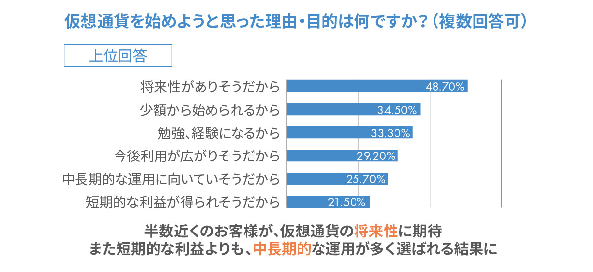 暗号資産取引所bitFlyerがアンケート調査、2020年上半期に口座開設した顧客は日米欧共通で20代がメインに