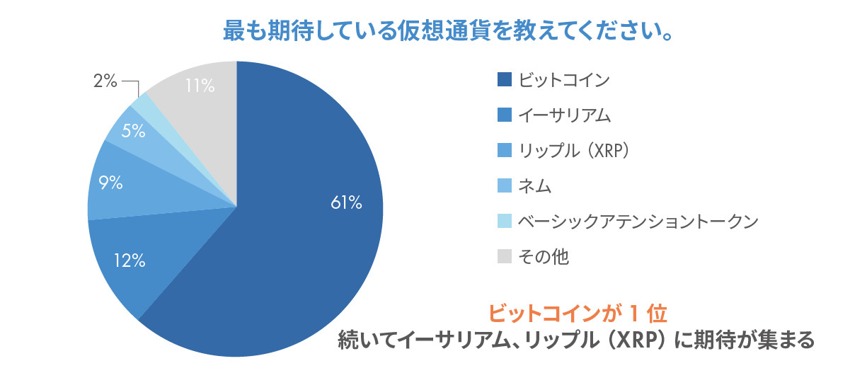 暗号資産取引所bitFlyerがアンケート調査、2020年上半期に口座開設した顧客は日米欧共通で20代がメインに