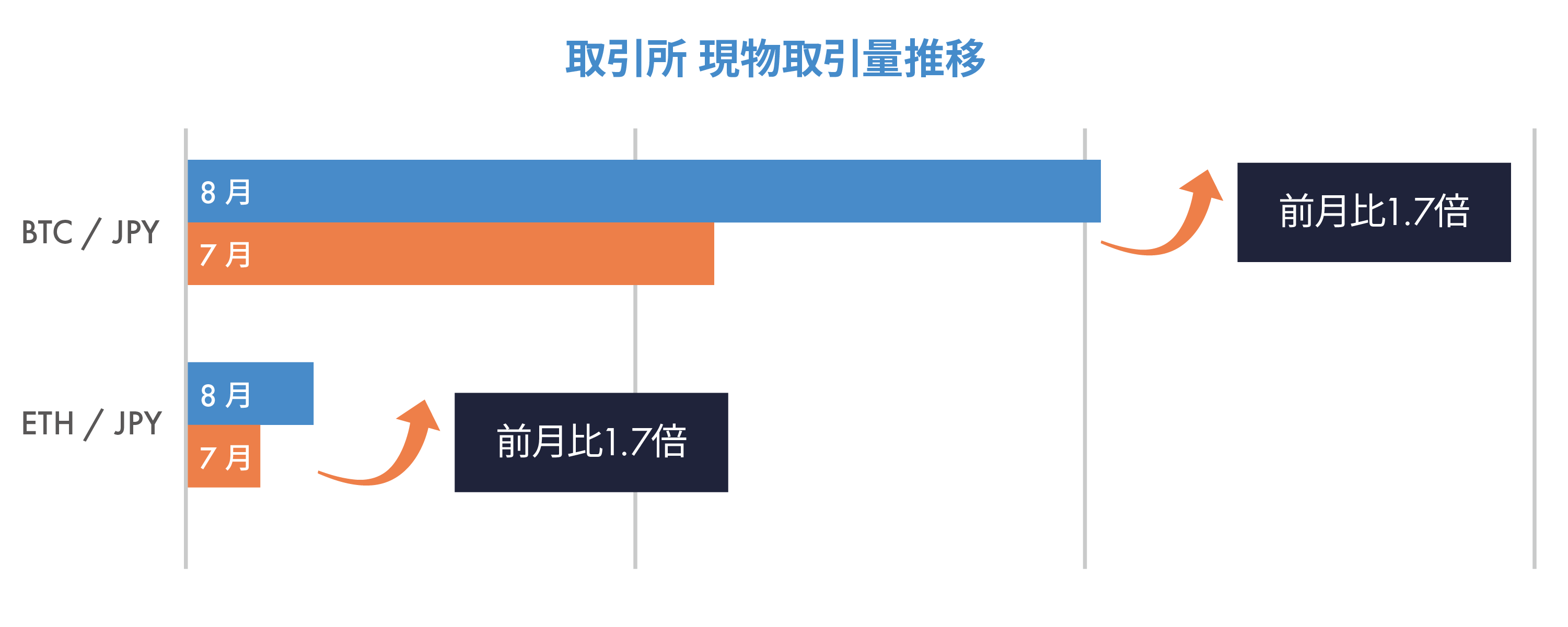 ビットコインに交換できるbitFlyerの「Tポイントプログラム」月間交換利用者数が8月に過去最高を記録