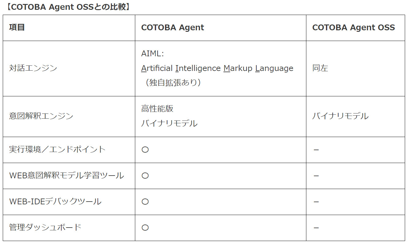 コンタクトセンターでの一次対応など産業向け対話AIを手がけるコトバデザインが資金調達