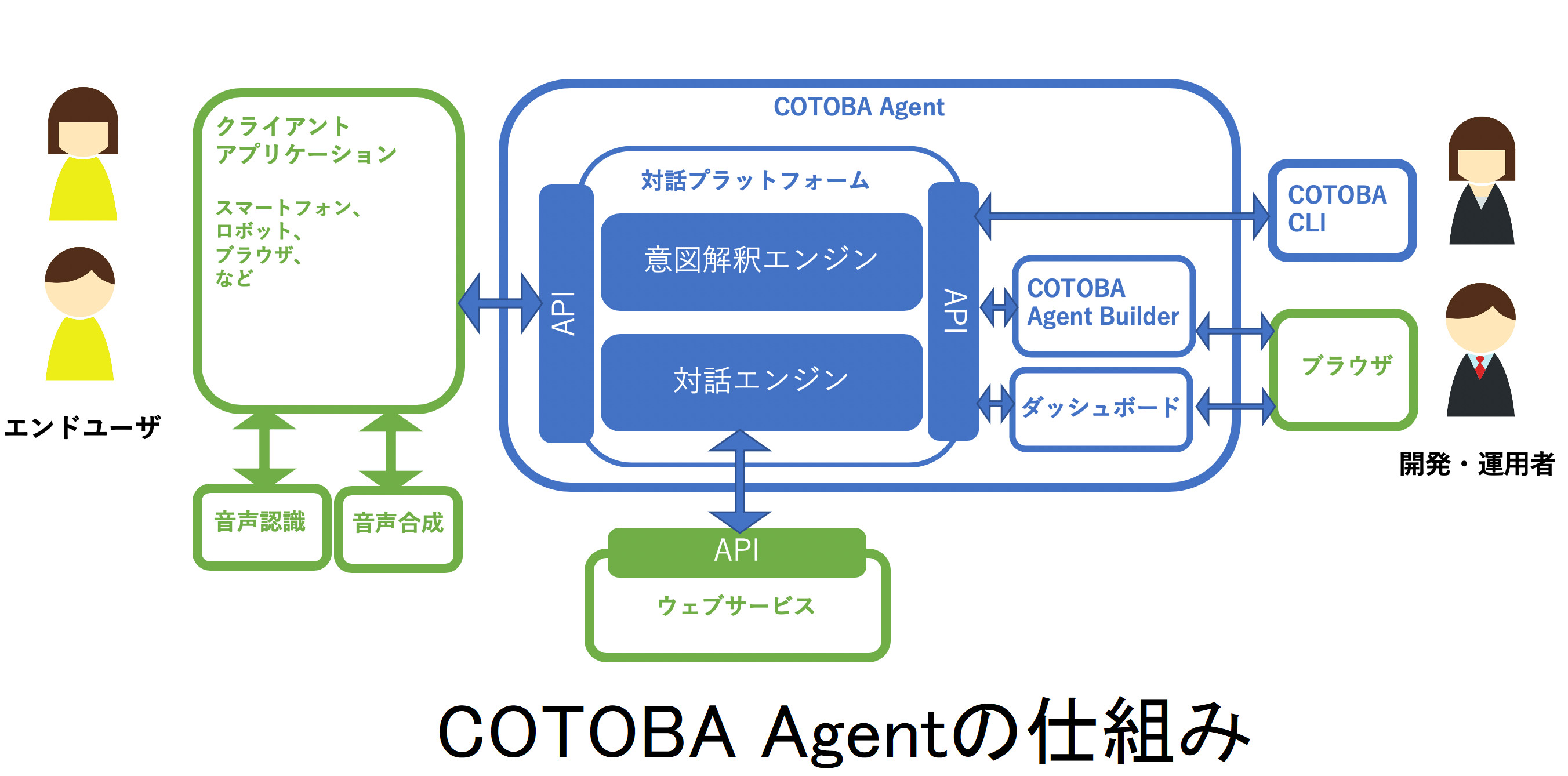 コンタクトセンターでの一次対応など産業向け対話AIを手がけるコトバデザインが資金調達