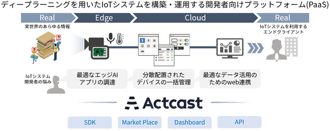 安価な汎⽤デバイスで高速エッジAIを実現する「Actcast」のIdeinが20億円を調達