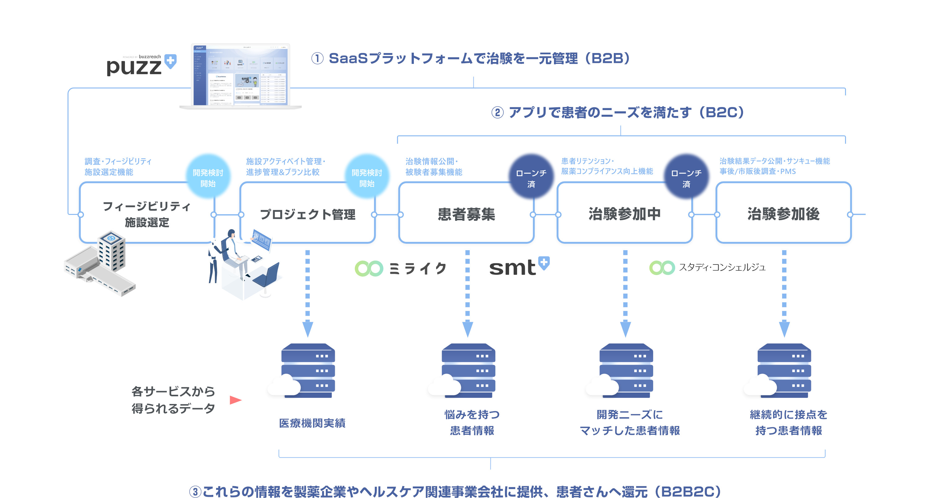 BuzzreachがAPI連携で構築したがん治験情報検索サービスをFWD富士生命と患者に向け提供