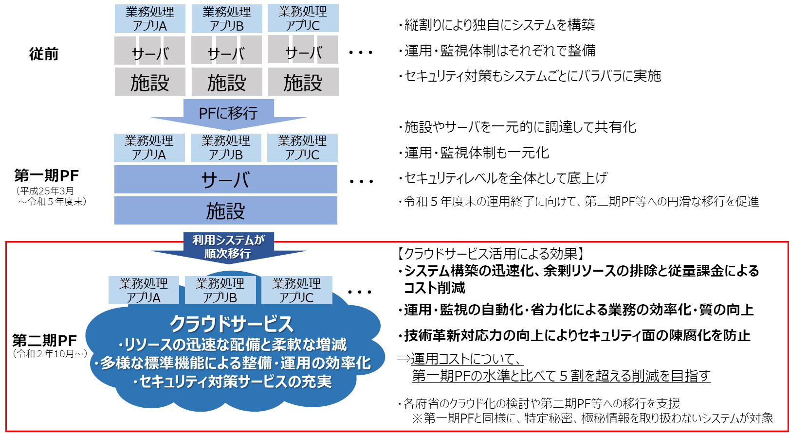 総務省による第二期政府共通プラットフォームがAWS上で運用開始、行政サービスのDX加速