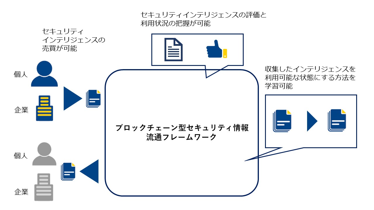 NTT Comがセキュリティインテリジェンスを売買する「ブロックチェーン型セキュリティ情報流通フレームワーク」の実証実験