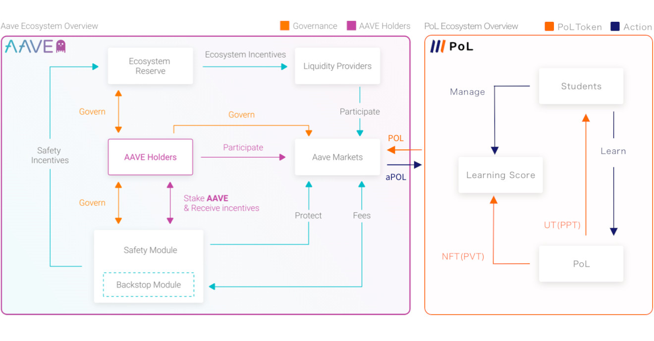 学習サービスPoL運用のtechtecが英Aaveより資金調達、日本発DeFiプロダクト構築を目指す