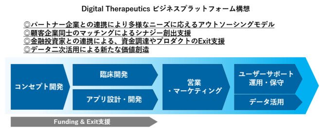 シミックとサスメド、デジタルセラピューティクス開発支援における業務提携に合意