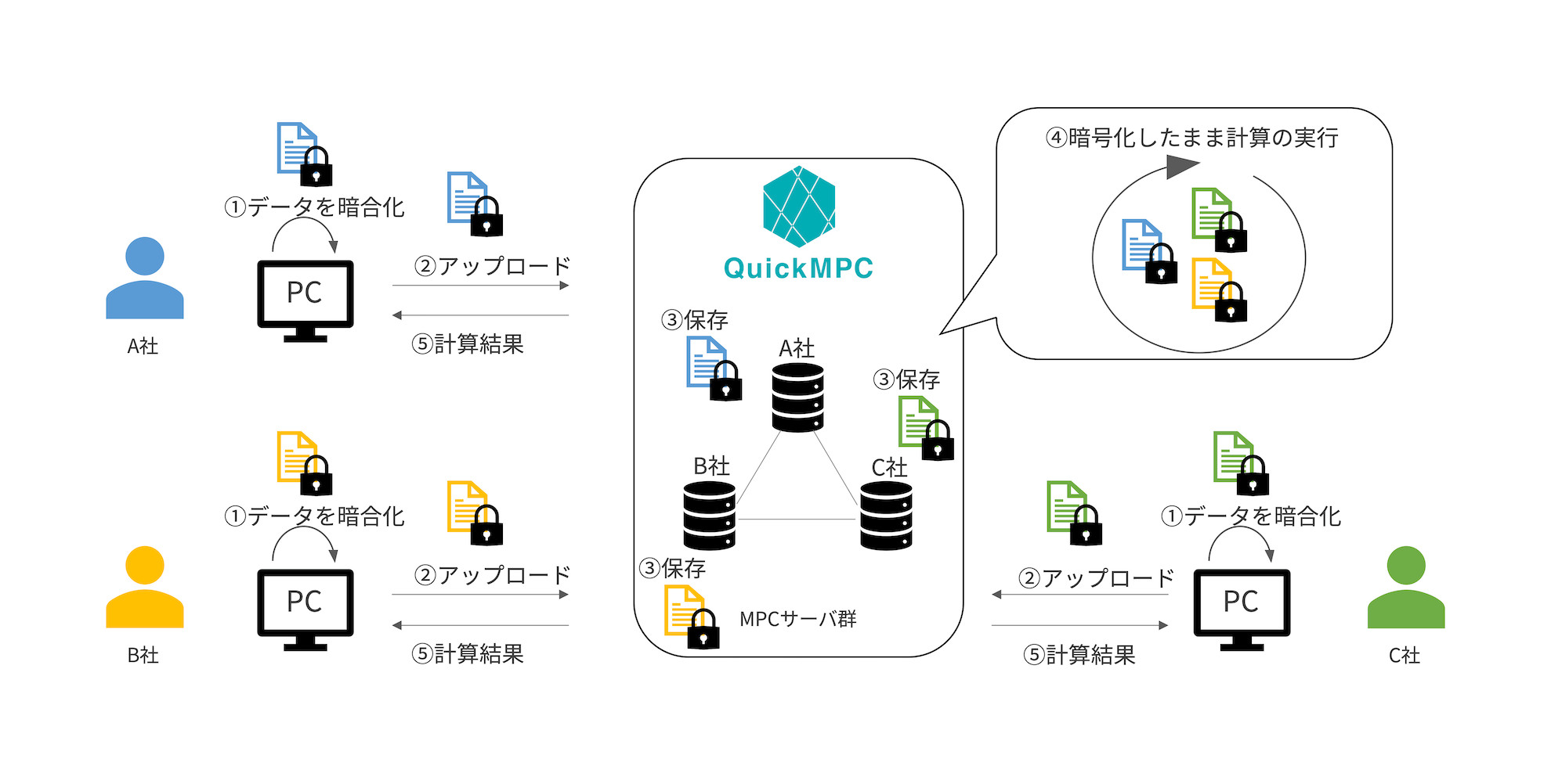 QuickMPCによる3社間データ連携の概要イメージ