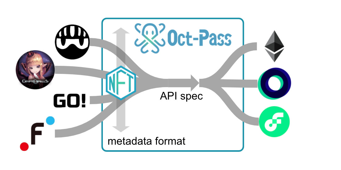 異なるブロックチェーンやアプリ間でNFTを相互利用するための共通仕様「Oct-Pass」を策定開始
