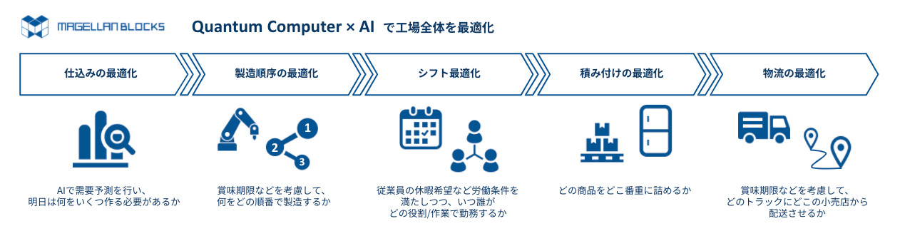 グルーヴノーツとキユーピーが量子コンピューティング技術活用の惣菜工場「シフト最適化」開始