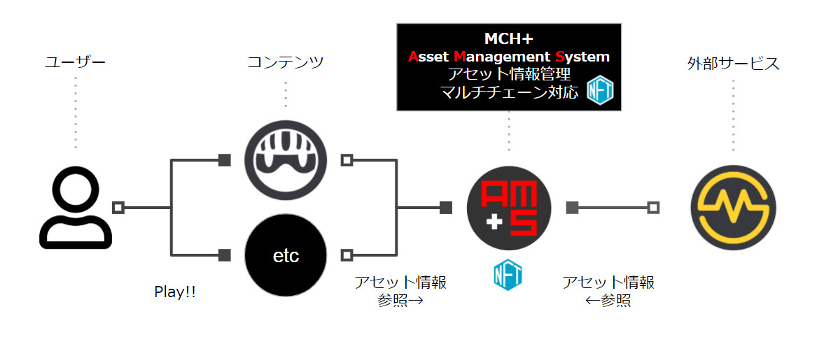 double jump.tokyoがブロックチェーンゲームのマルチチェーン対応支援サービスを発表