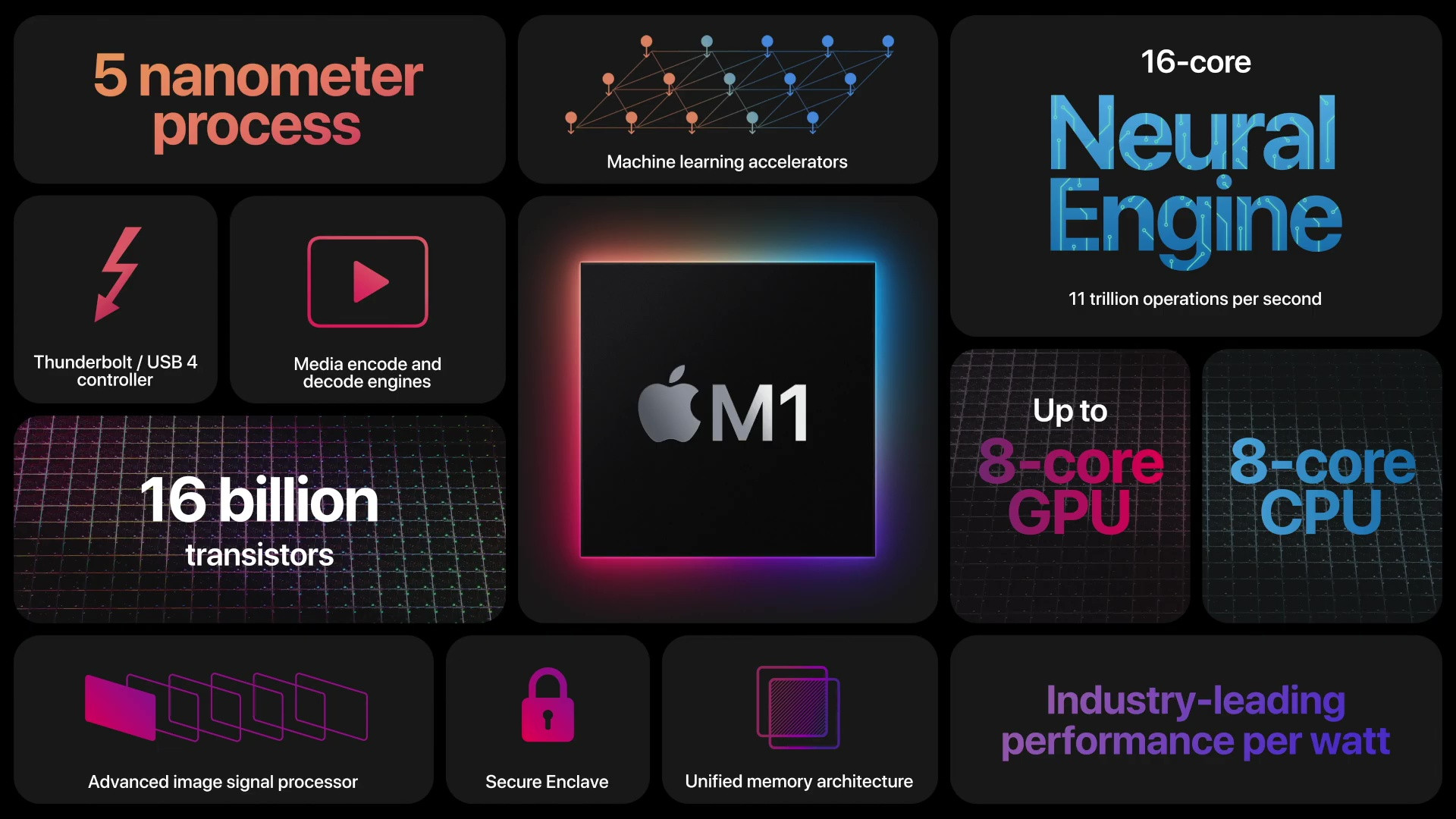 アップルがARMベースの独自SoC「Apple M1」を発表