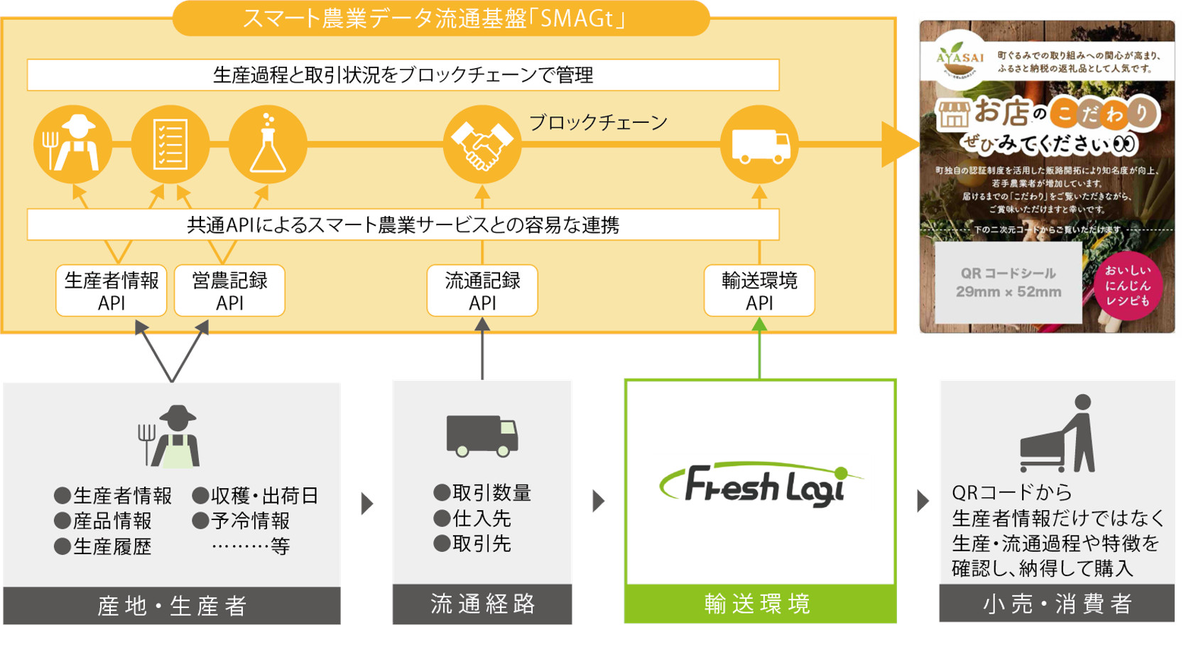 電通国際情報サービスと旭化成がブロックチェーン活用農業データ流通基盤の実証実験を実施