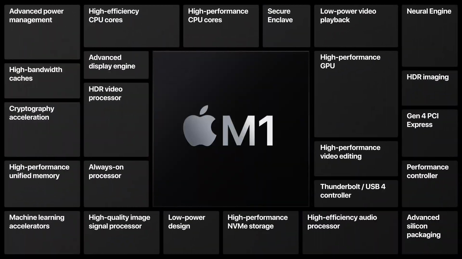 アップルがARMベースの独自SoC「Apple M1」を発表