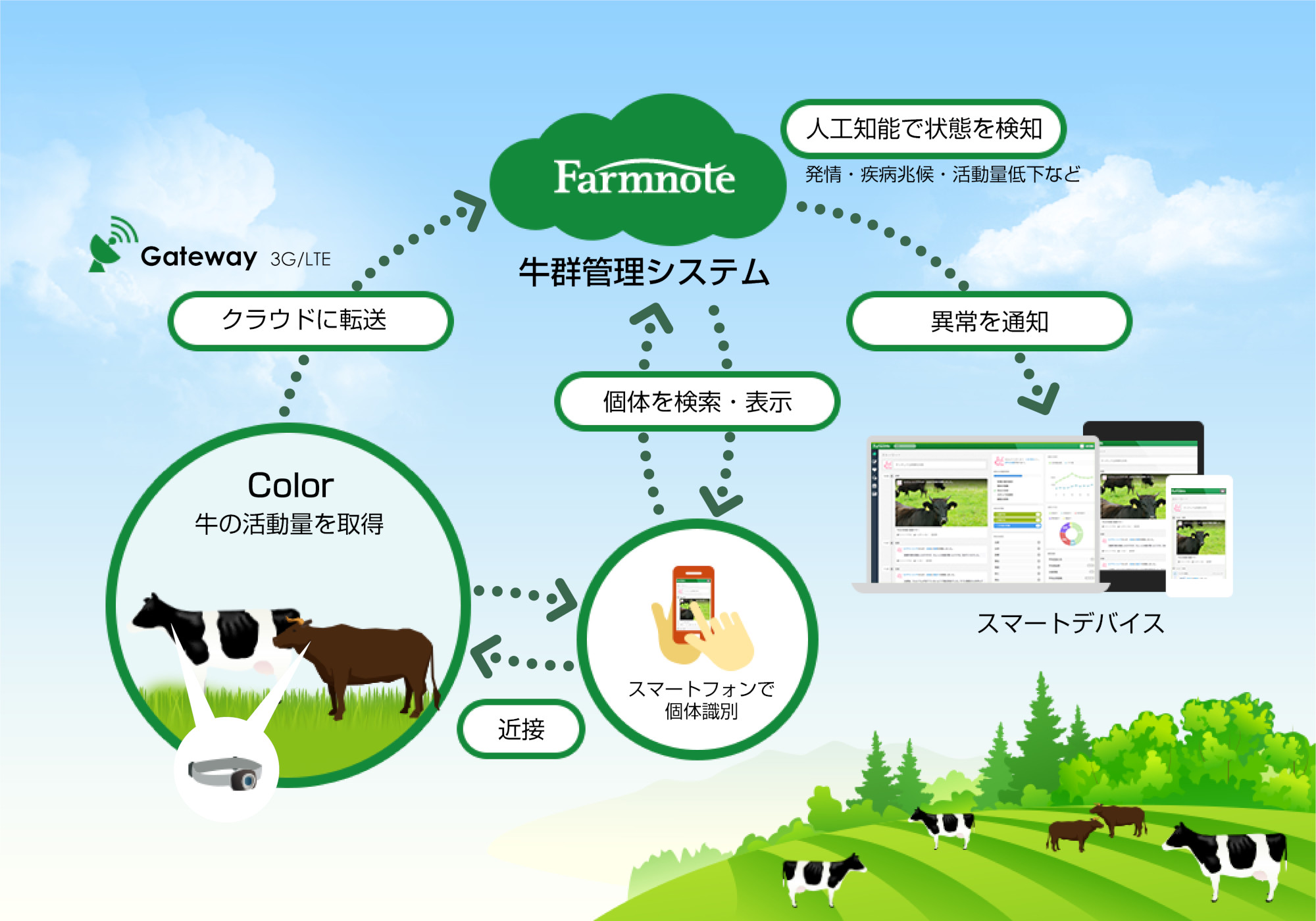 牛向けウェアラブルデバイス「Farmnote Color」が乳用牛・繁殖牛向け分娩検知機能を追加