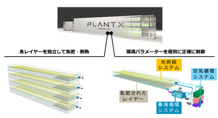 棚ごとに機密・断熱されており、環境パラメーターを個別に制御可能