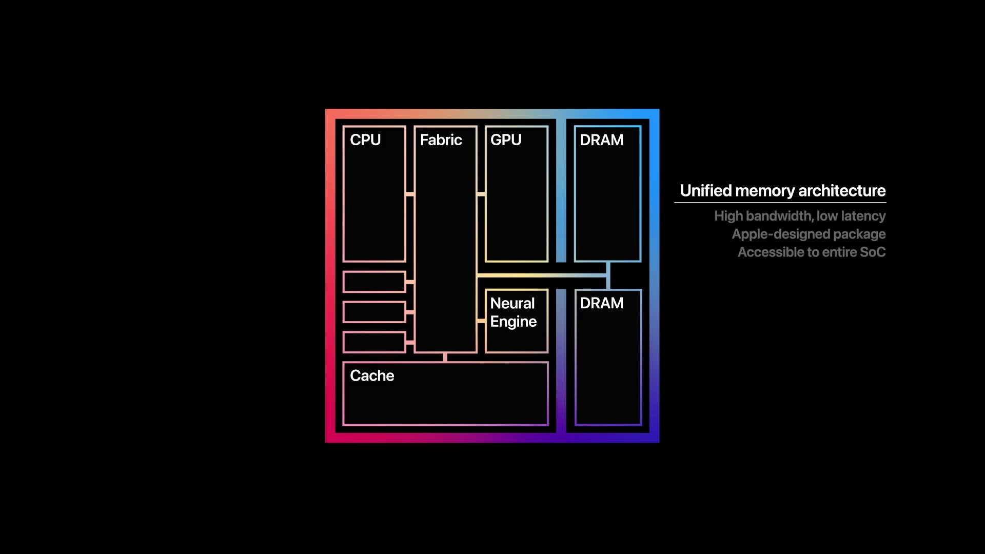 アップルがARMベースの独自SoC「Apple M1」を発表