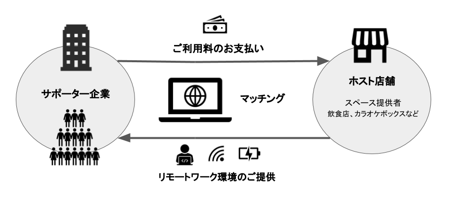 1分6円から飲食店・カラオケボックスをワークスペース化する「サブスペ」